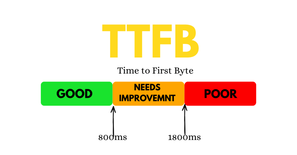 Fast website hosting boost Time to First Byte