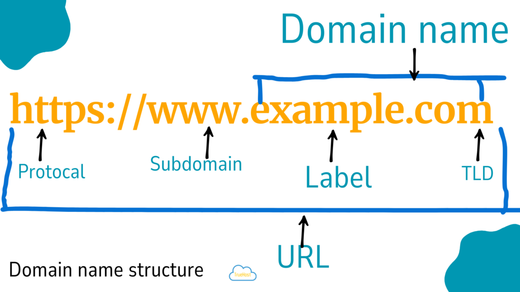 A domain structure illustrating what's a domain name structures is: the Difference Between Domain Name and Web Hosting