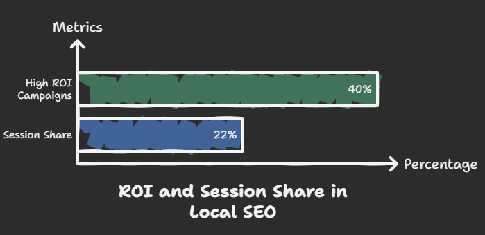 40% of local SEO campaigns achieve an ROI of 500% or more