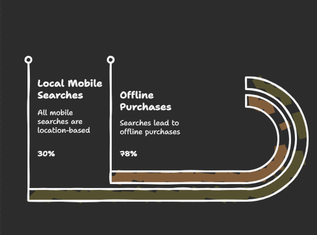 78% of local mobile searches lead to offline purchases