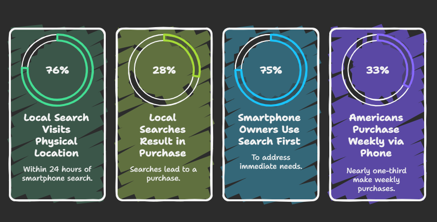 Mobile Local Search statistics