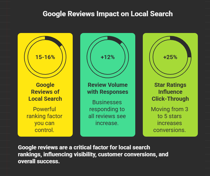 google reviews impact on local search
