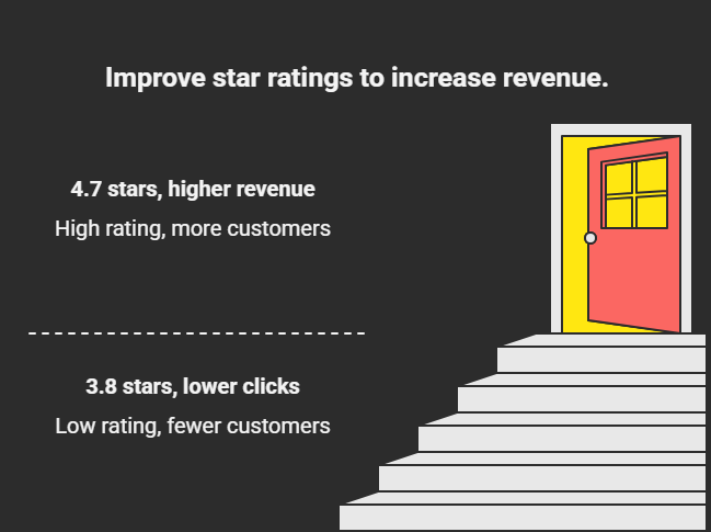 25% CTR increase when a Google Business Profile moves up from a 3-star to a 5-star average rating.