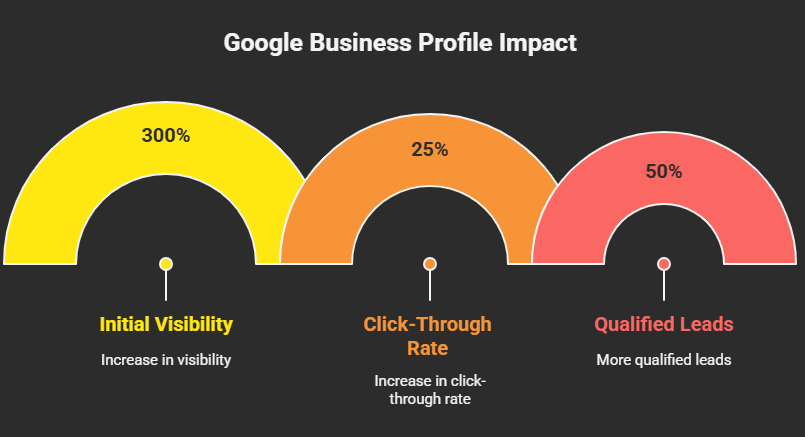 impact of getting better google reviews