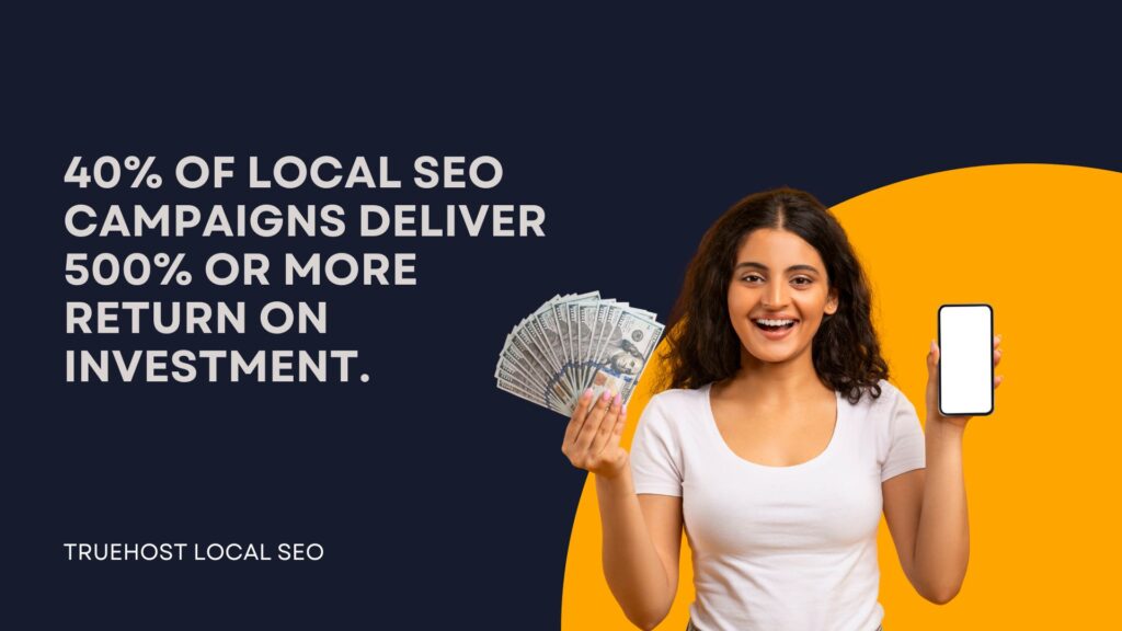 40% of local SEO campaigns deliver 500% or more return on investment.