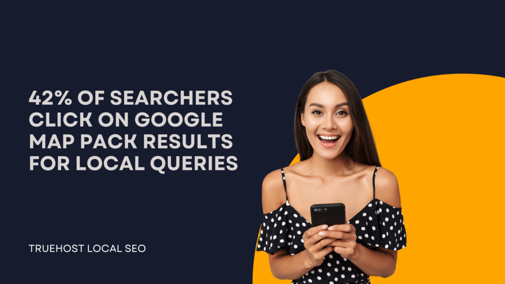 42% of searchers click on Google map pack results for local queries