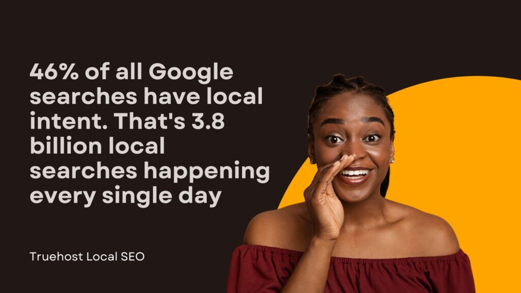 46% of all Google searches have local intent. That's 3.8 billion local searches happening every single day