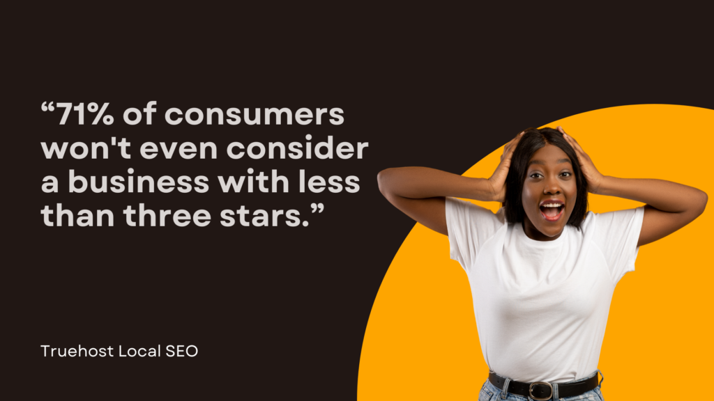71% of consumers won't even consider a business with less than three stars.
