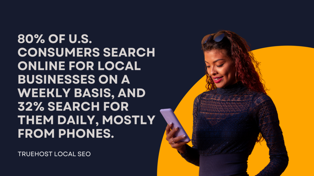 80% of U.S. consumers search online for local businesses on a weekly basis, and 32% search for them daily, mostly from phones.