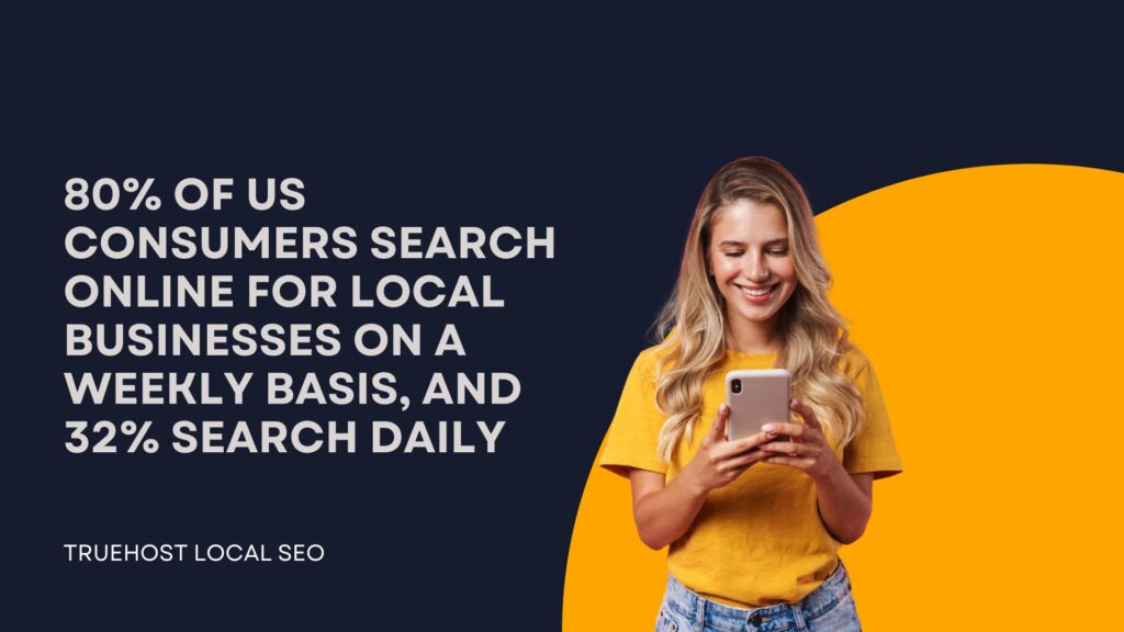 80% of US consumers search online for local businesses on a weekly basis, and 32% search daily