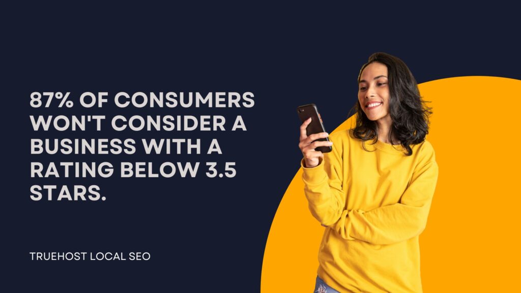 87% of consumers won't consider a business with a rating below 3.5 stars.
