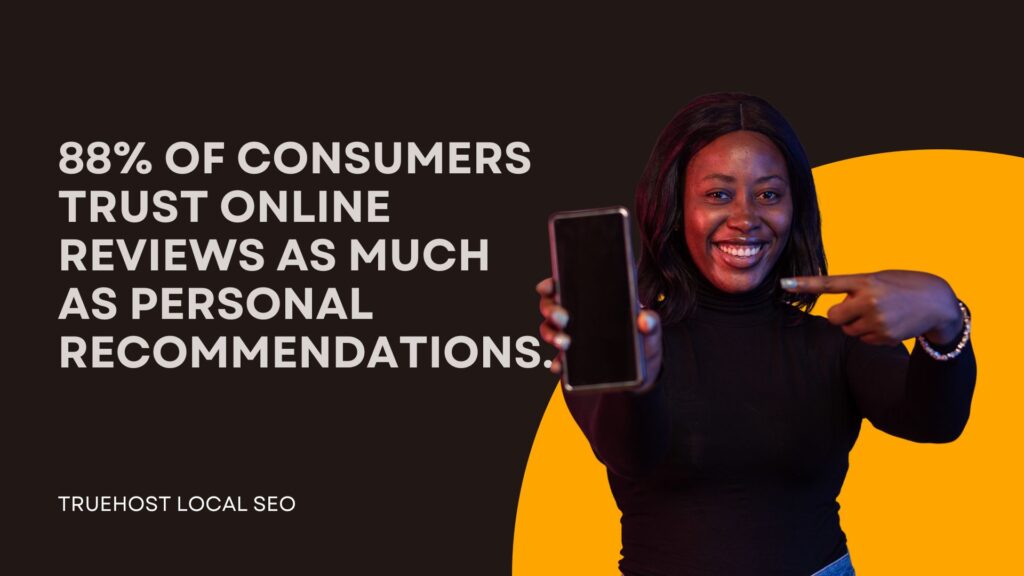 88% of consumers trust online reviews as much as personal recommendations.