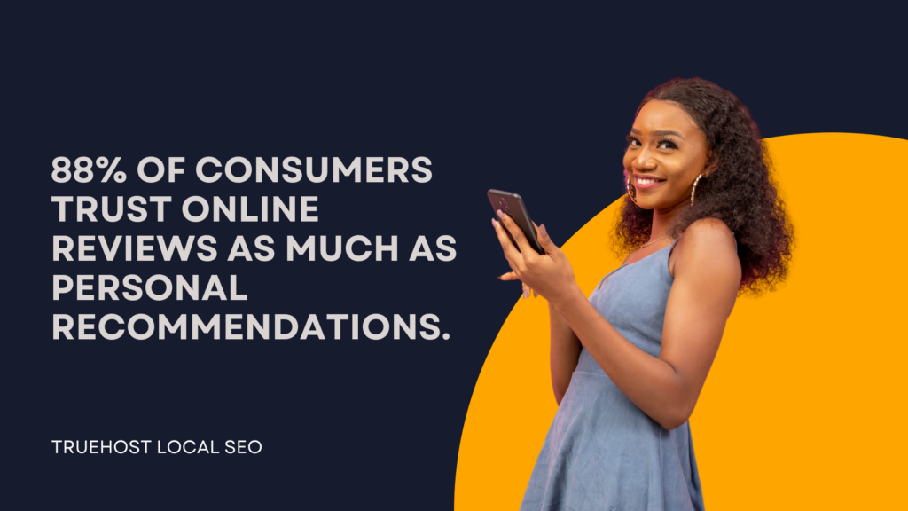 88% of consumers trust online reviews as much as personal recommendations.
