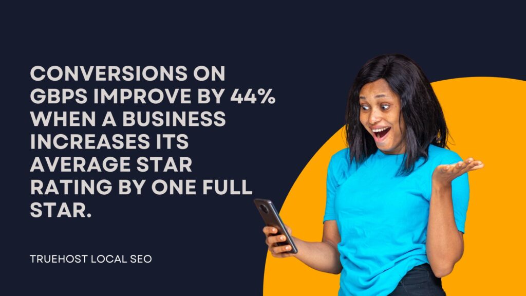 Conversions on GBPs improve by 44% when a business increases its average star rating by one full star.