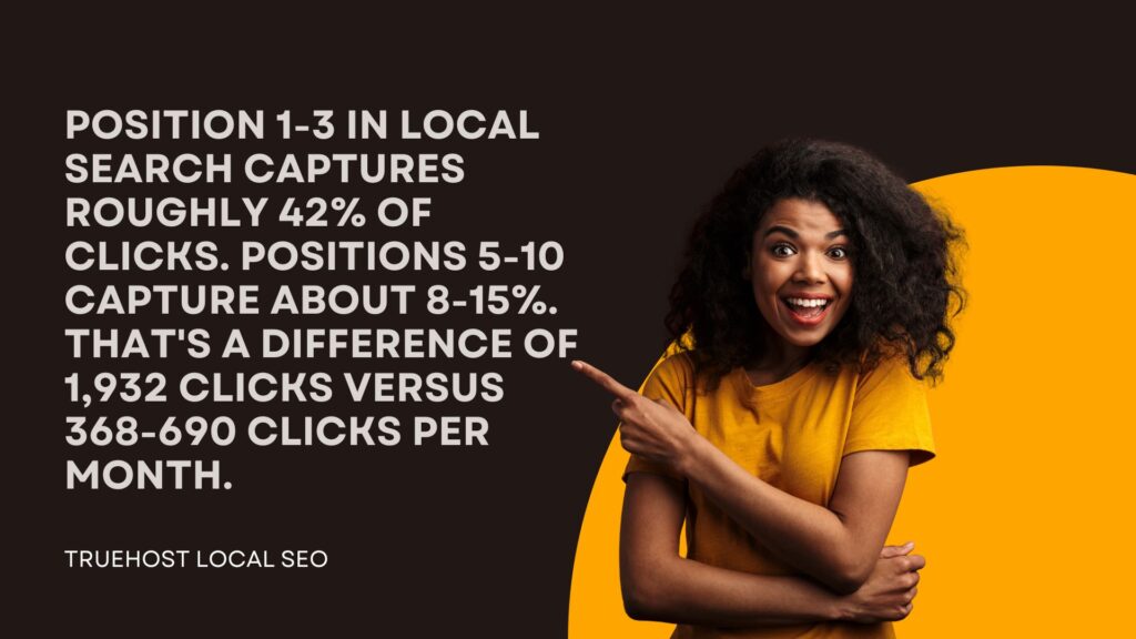 Position 1-3 in local search captures roughly 42% of clicks. Positions 5-10 capture about 8-15%. That's a difference of 1,932 clicks versus 368-690 clicks per month.