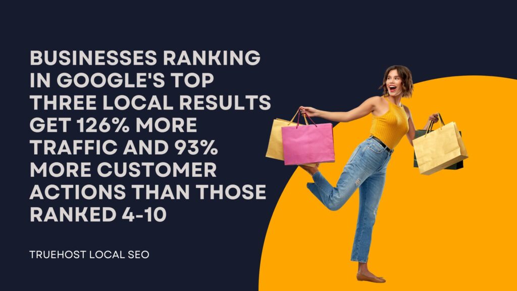 businesses ranking in Google's top three local results get 126% more traffic and 93% more customer actions than those ranked 4-10