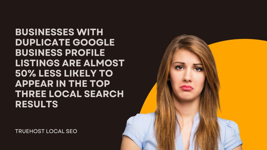 businesses with duplicate Google Business Profile listings are almost 50% less likely to appear in the top three local search results