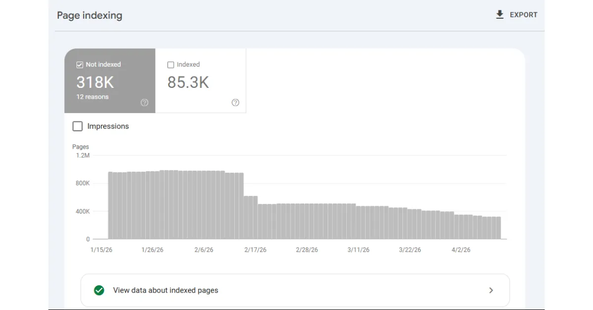 Not Indexed Pages Fix