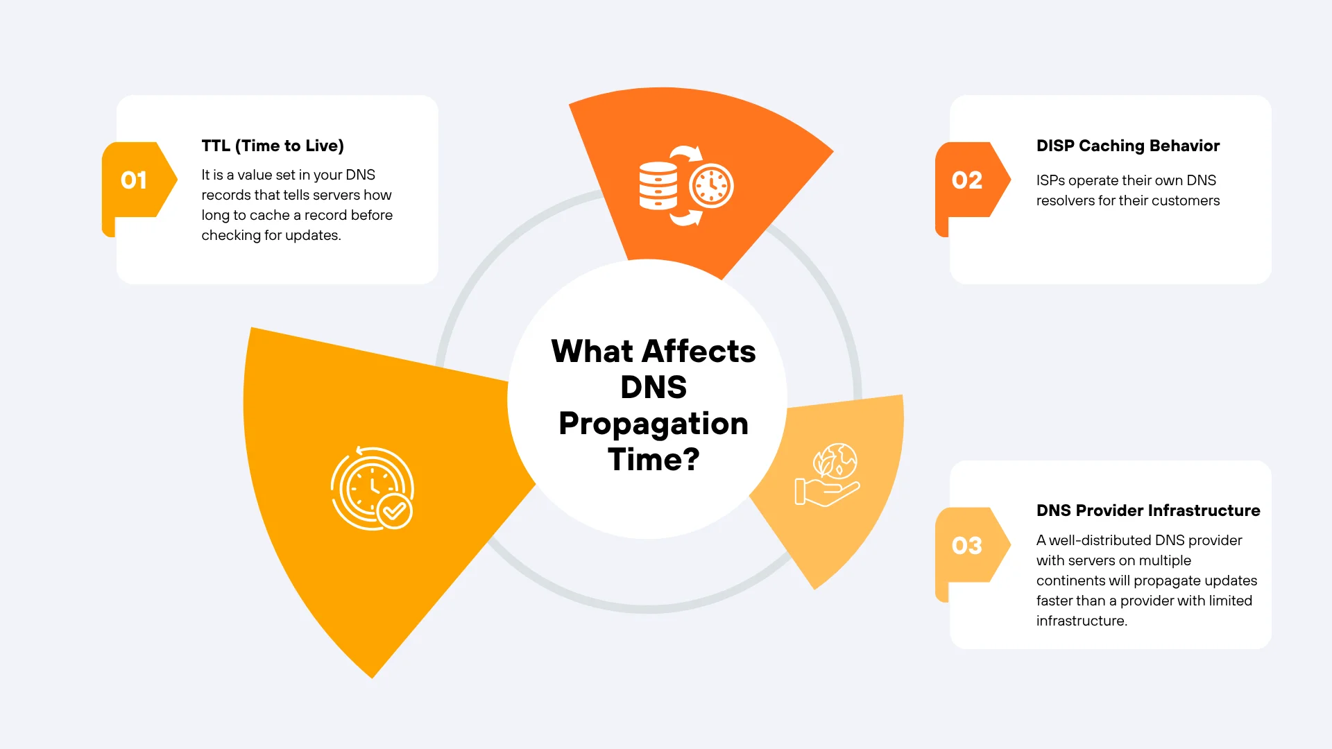 Factors that Affects DNS Propagation Time?