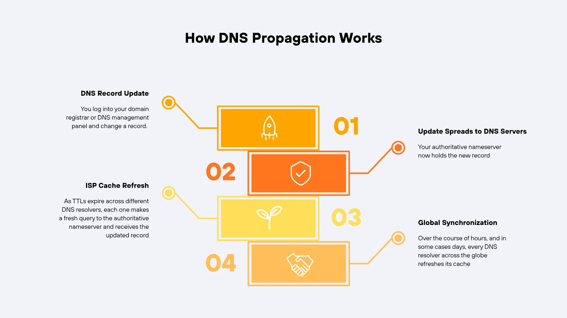 How DNS Propagation Works