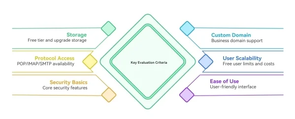 What to Look for in a Zoho Mail Alternative