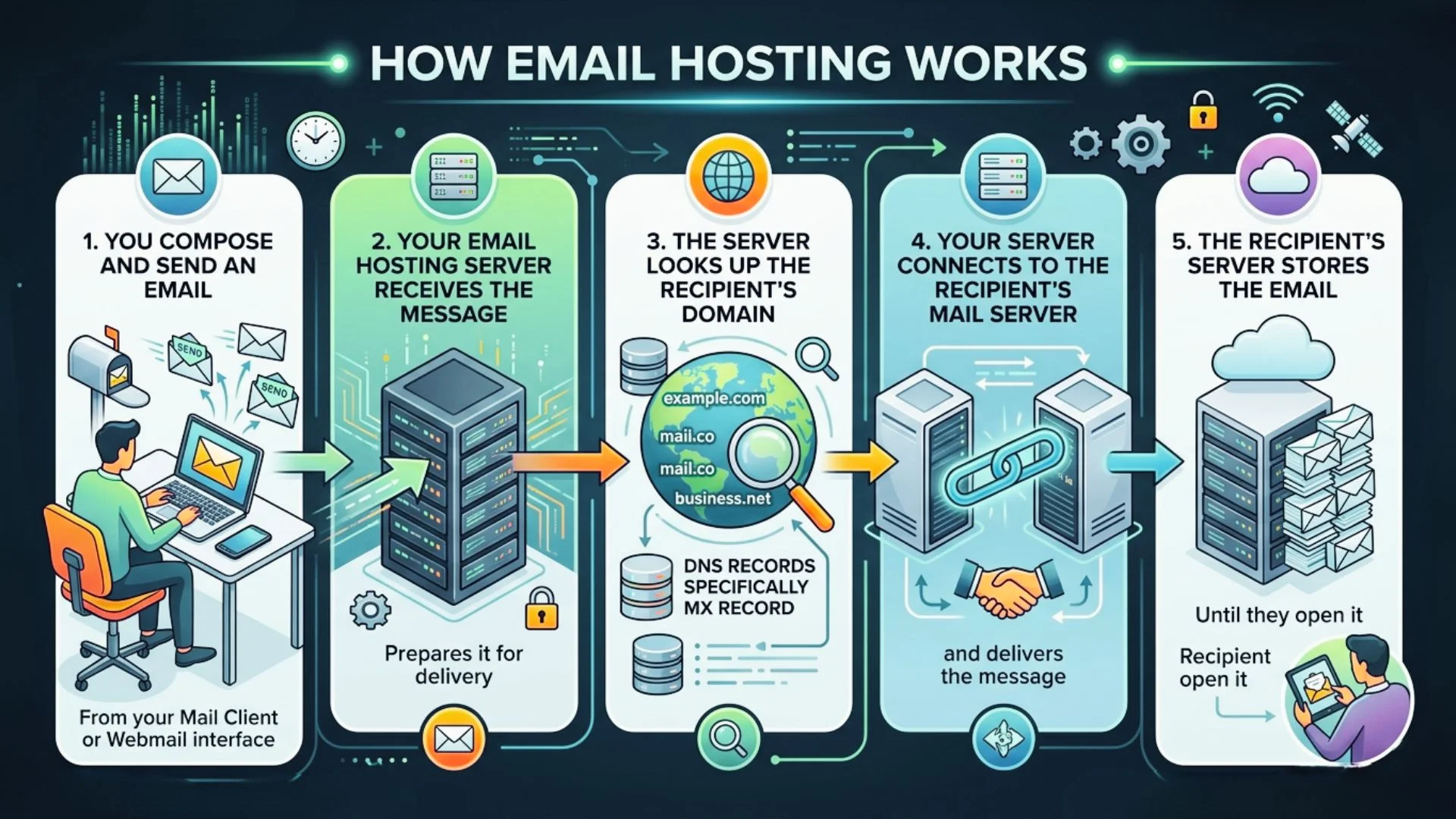 how email hosting works 