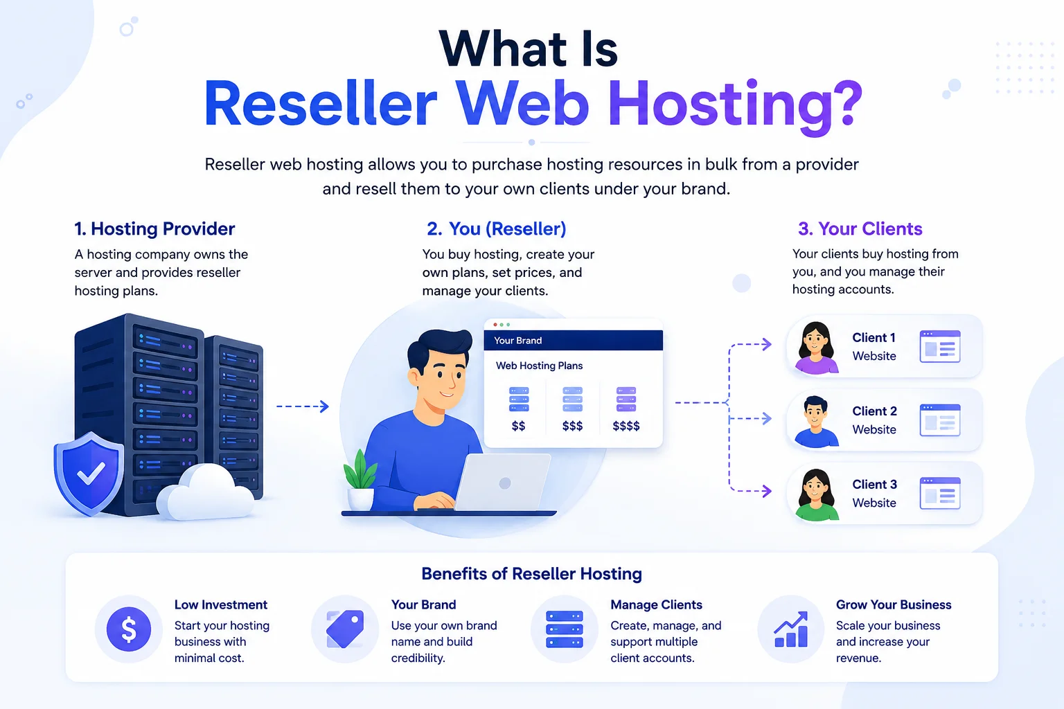 What is Reseller web hosting