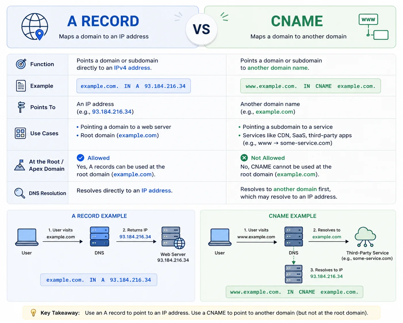 A Record vs CNAME