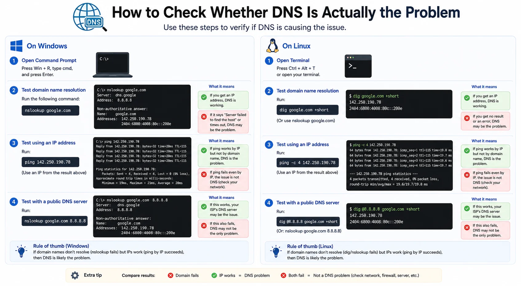 How to Check Whether DNS Is Actually the Problem