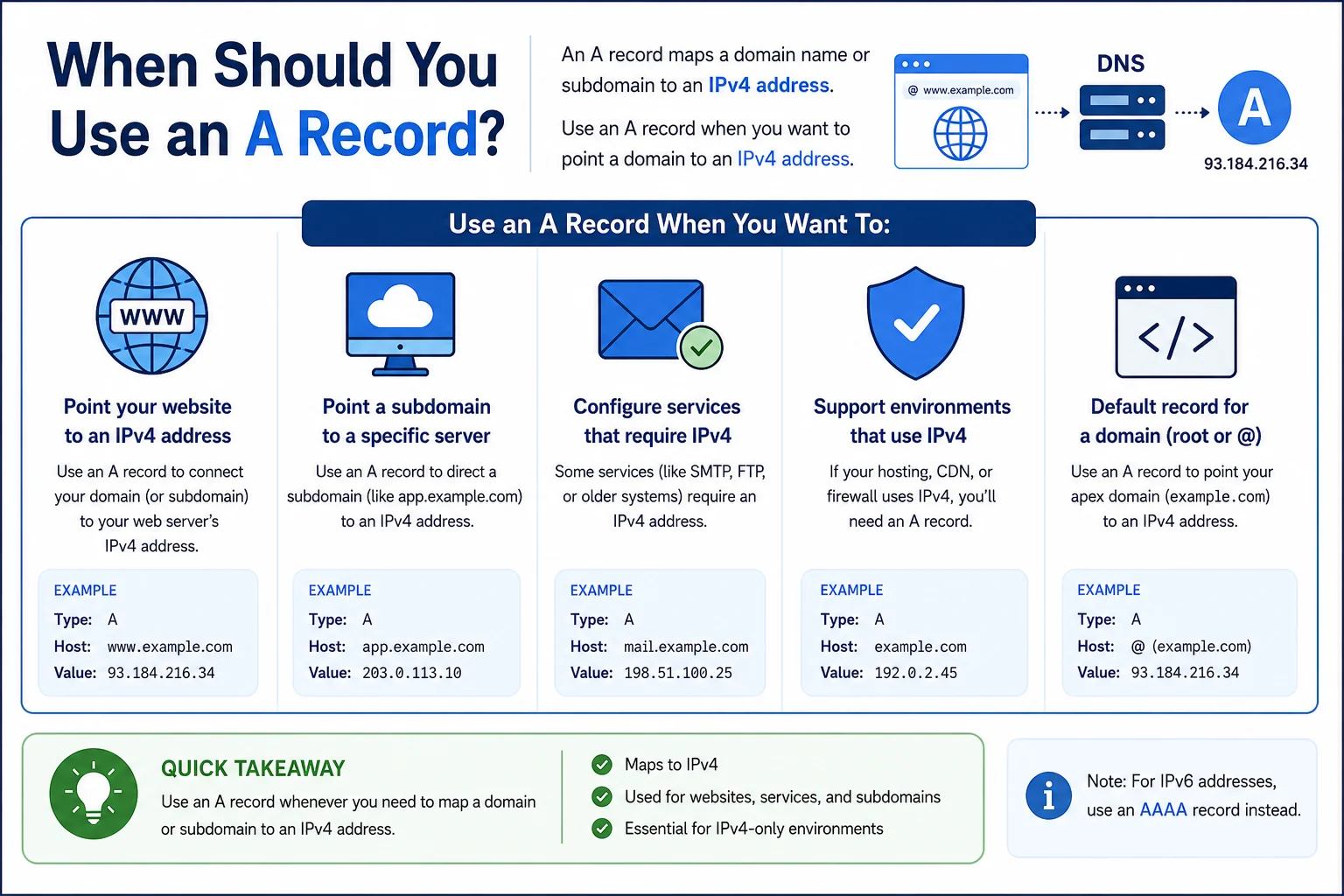 When Should You Use an A Record