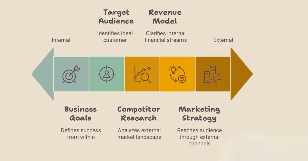 Business plan elements