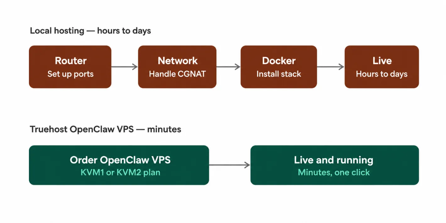 openclaw vps vs local