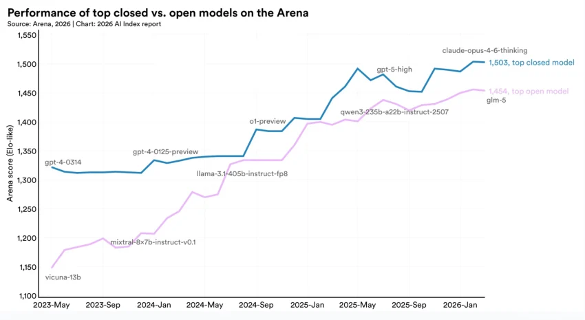US-China model performance gap is closing