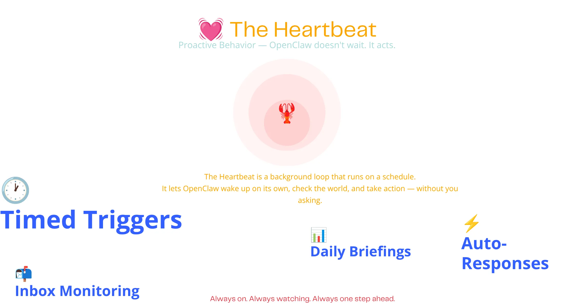 openclaw ai assistant features The Heartbeat (Proactive Behavior)
