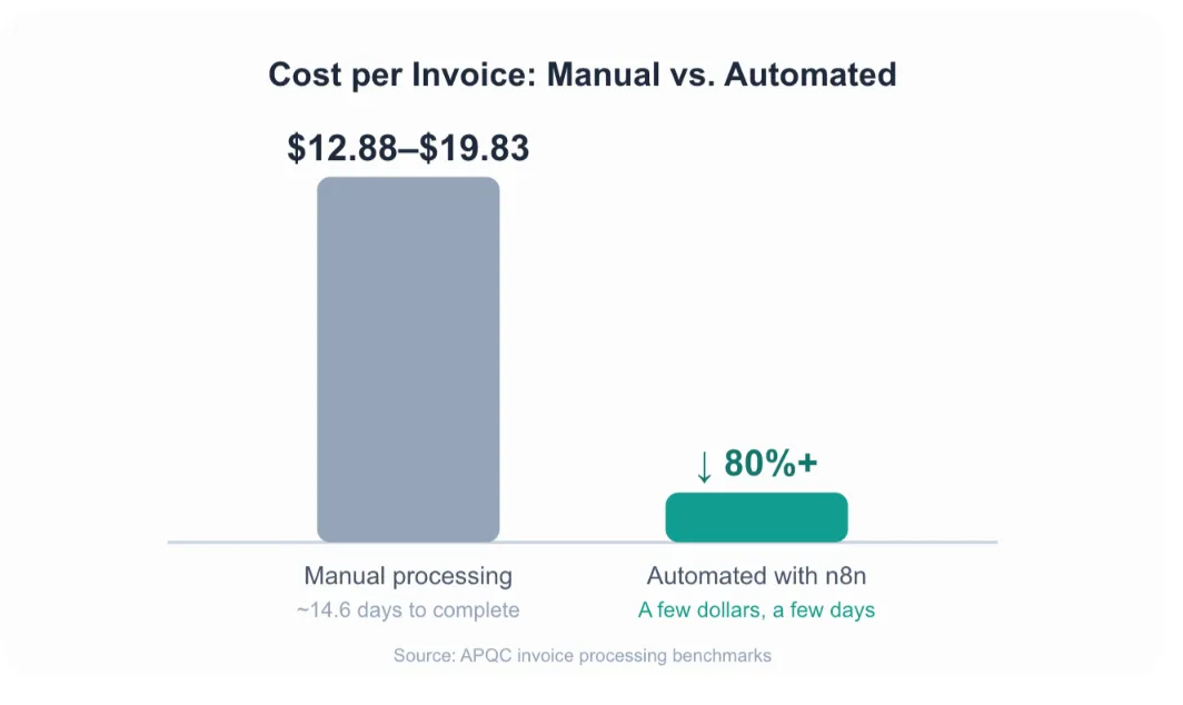 20+ n8n Automation Examples for Better Productivity for Your Team 2 n8n automation examples