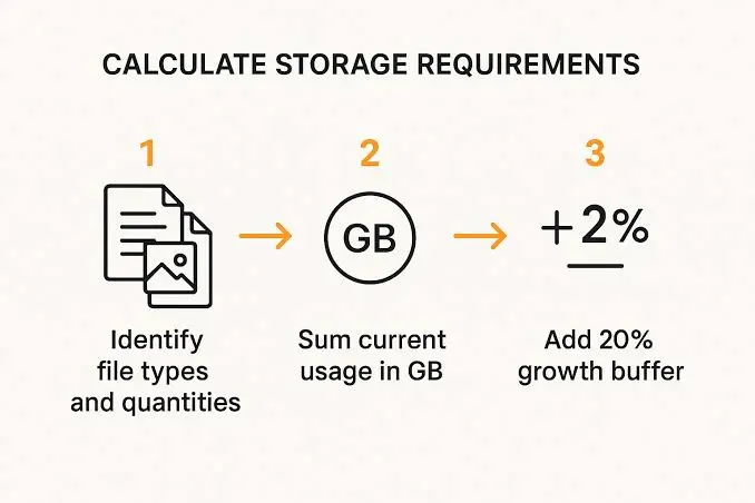 How Much Website Storage Space Do I Need? 