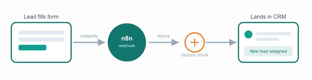 20+ n8n Automation Examples for Better Productivity for Your Team 1 n8n automation examples