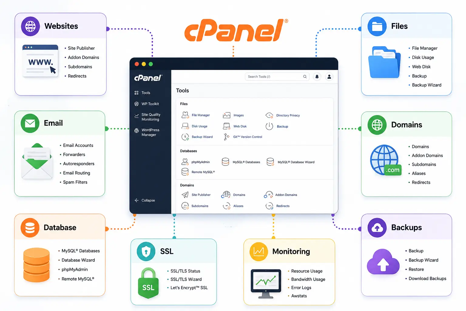 Main cPanel Features