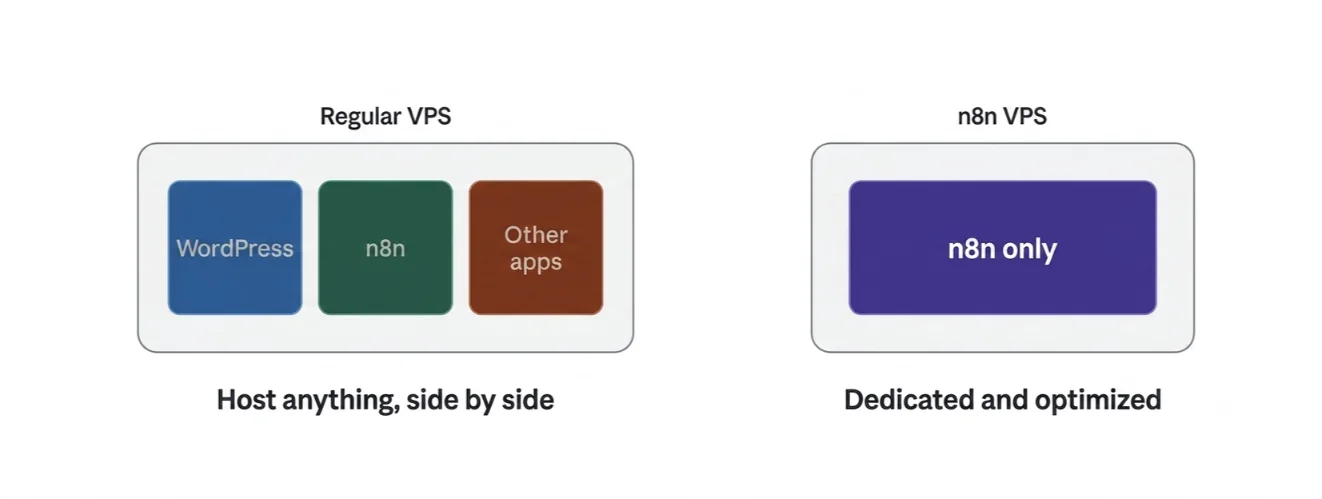 n8n vps vs vps
