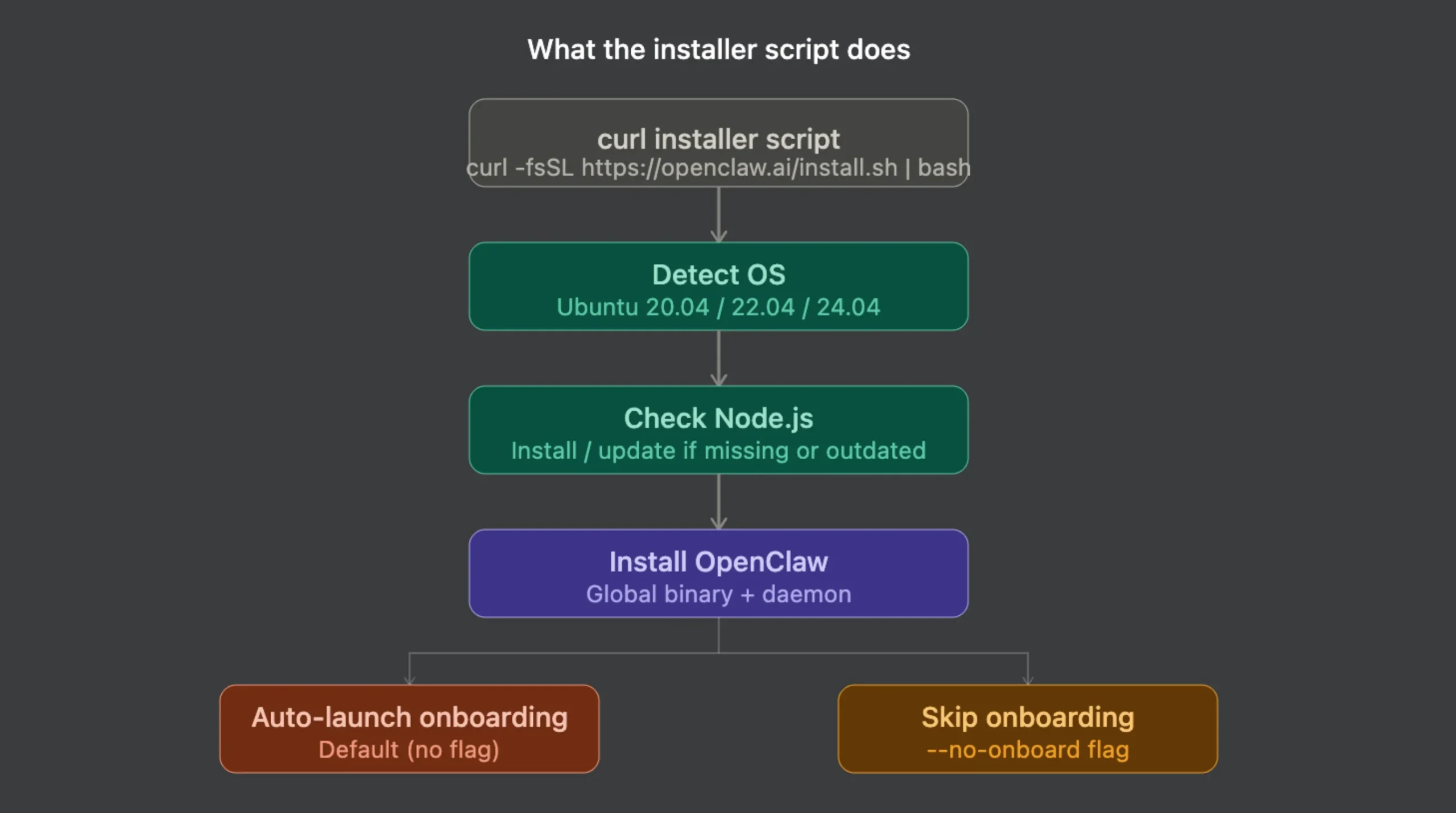 OpenClaw on Ubuntu: Installer Script