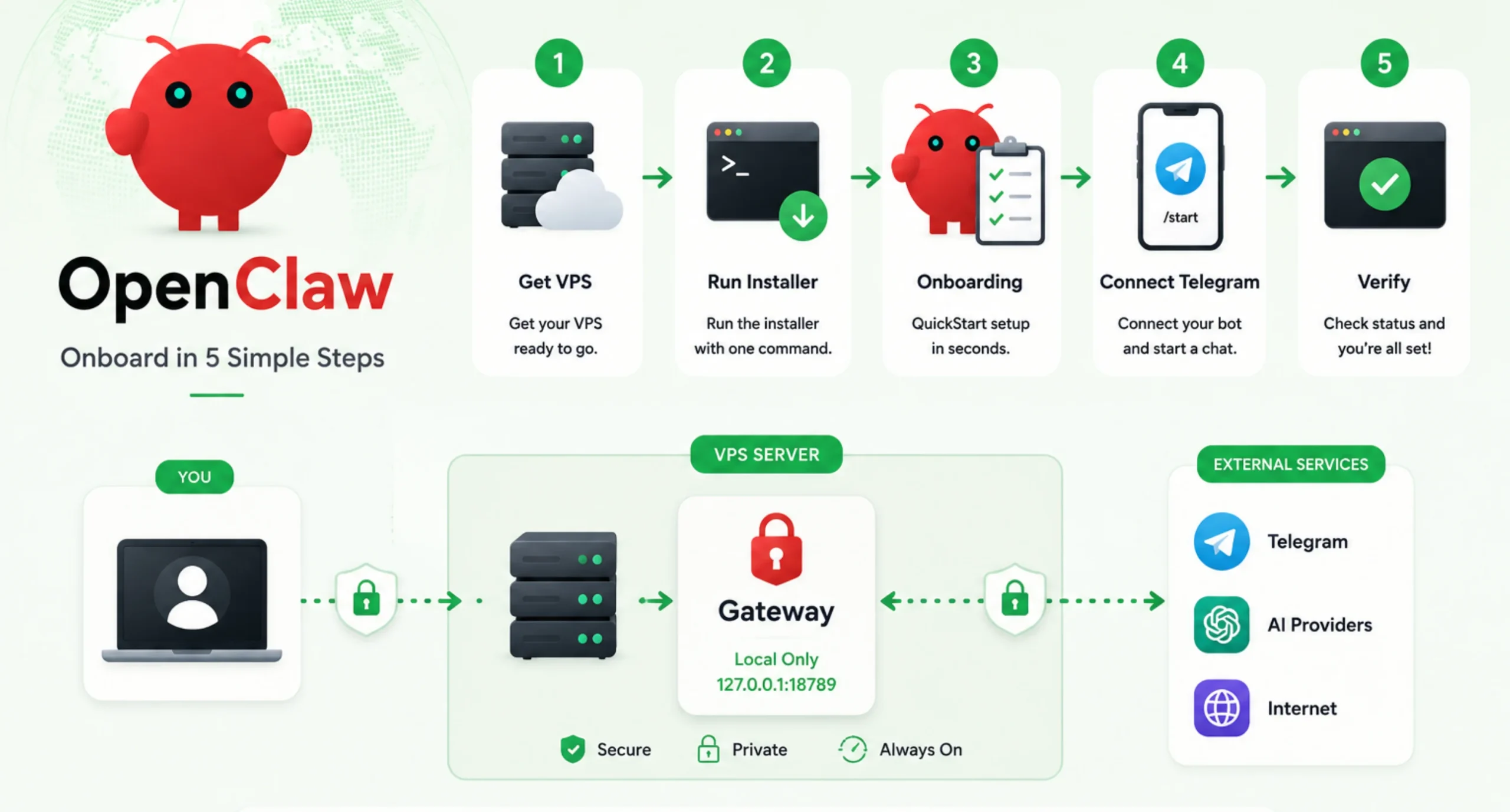 OpenClaw on VPS: onboarding