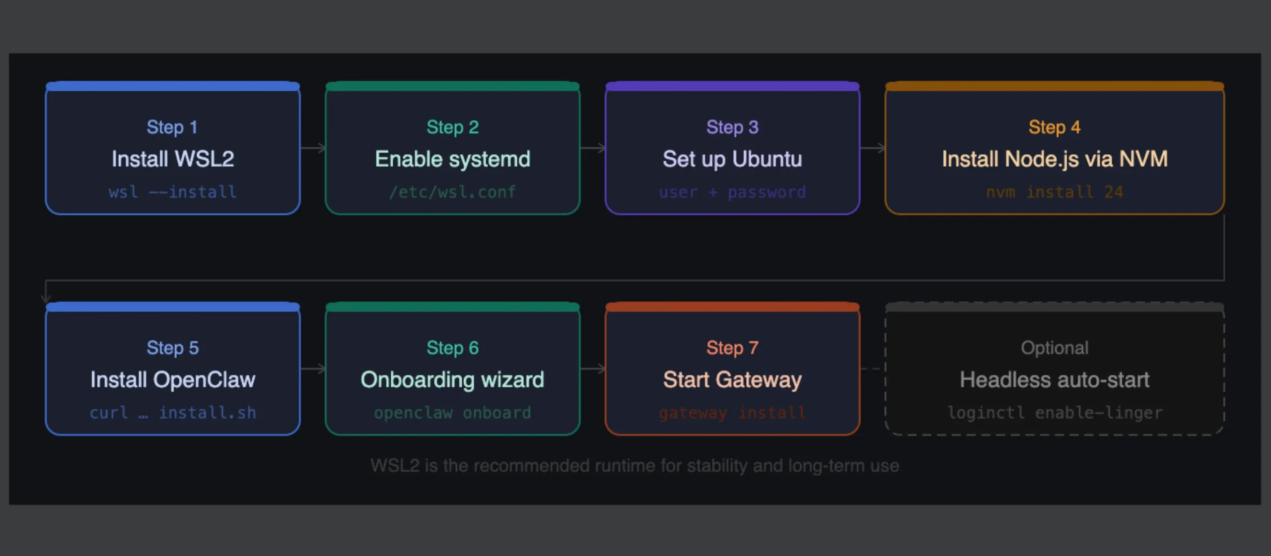 OpenClaw on Windows 10 and 11: WSL2