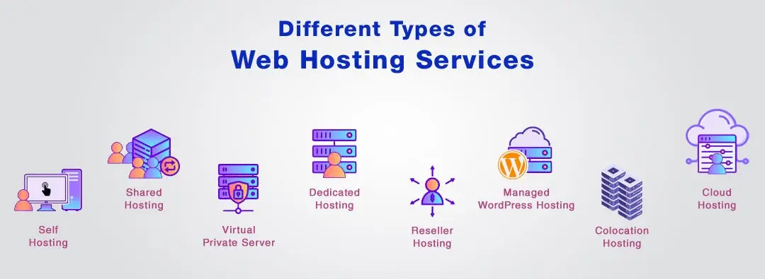 Types of Web Hosting. Most common categories of web hosting
