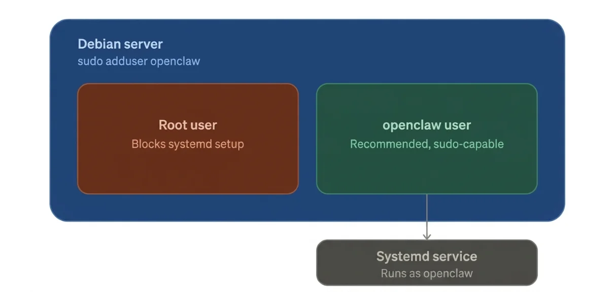 openclaw on debian