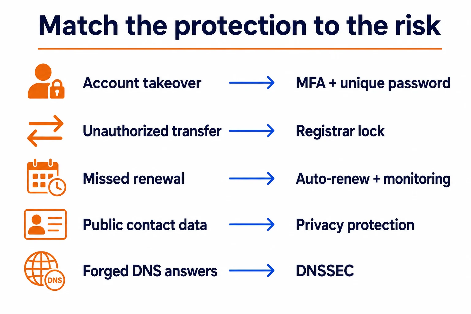 Five domain risks matched to the controls that address them