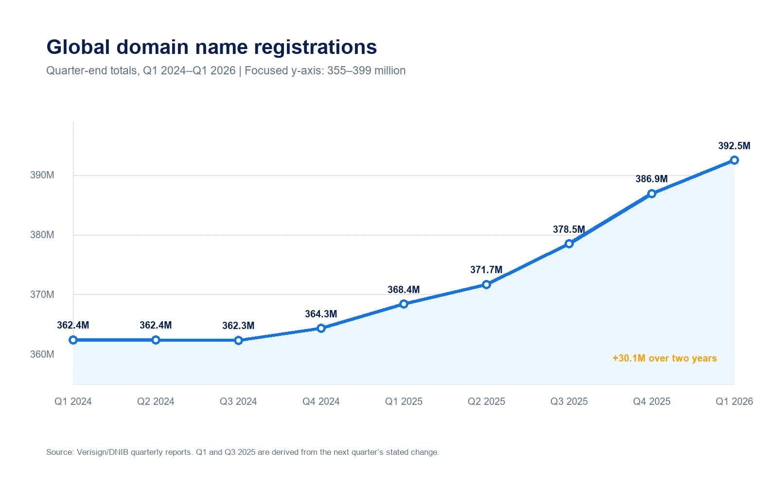 Line chart showing global domain registrations increasing from 362.4 million in Q1 2024 to 392.5 million in Q1 2026