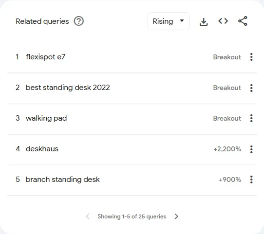 Rising Google Trends queries related to standing desk