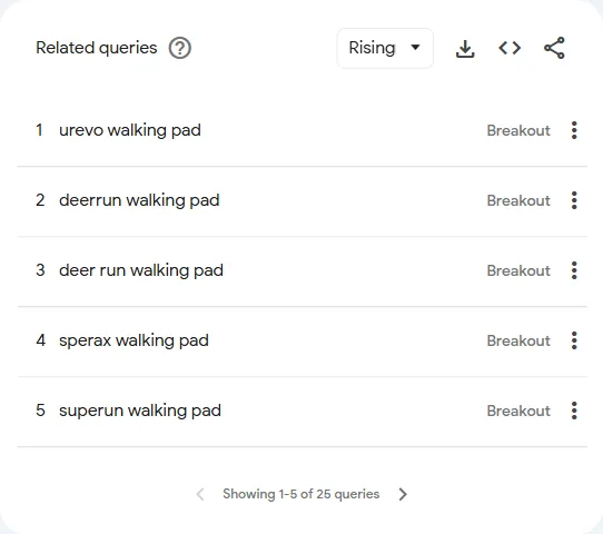 Rising Google Trends queries related to walking pad, including Urevo, DeerRun, Sperax and Superun