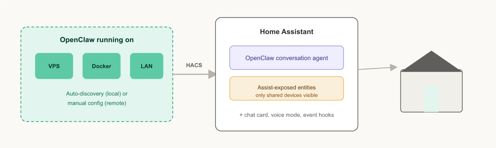 openclaw home assistant