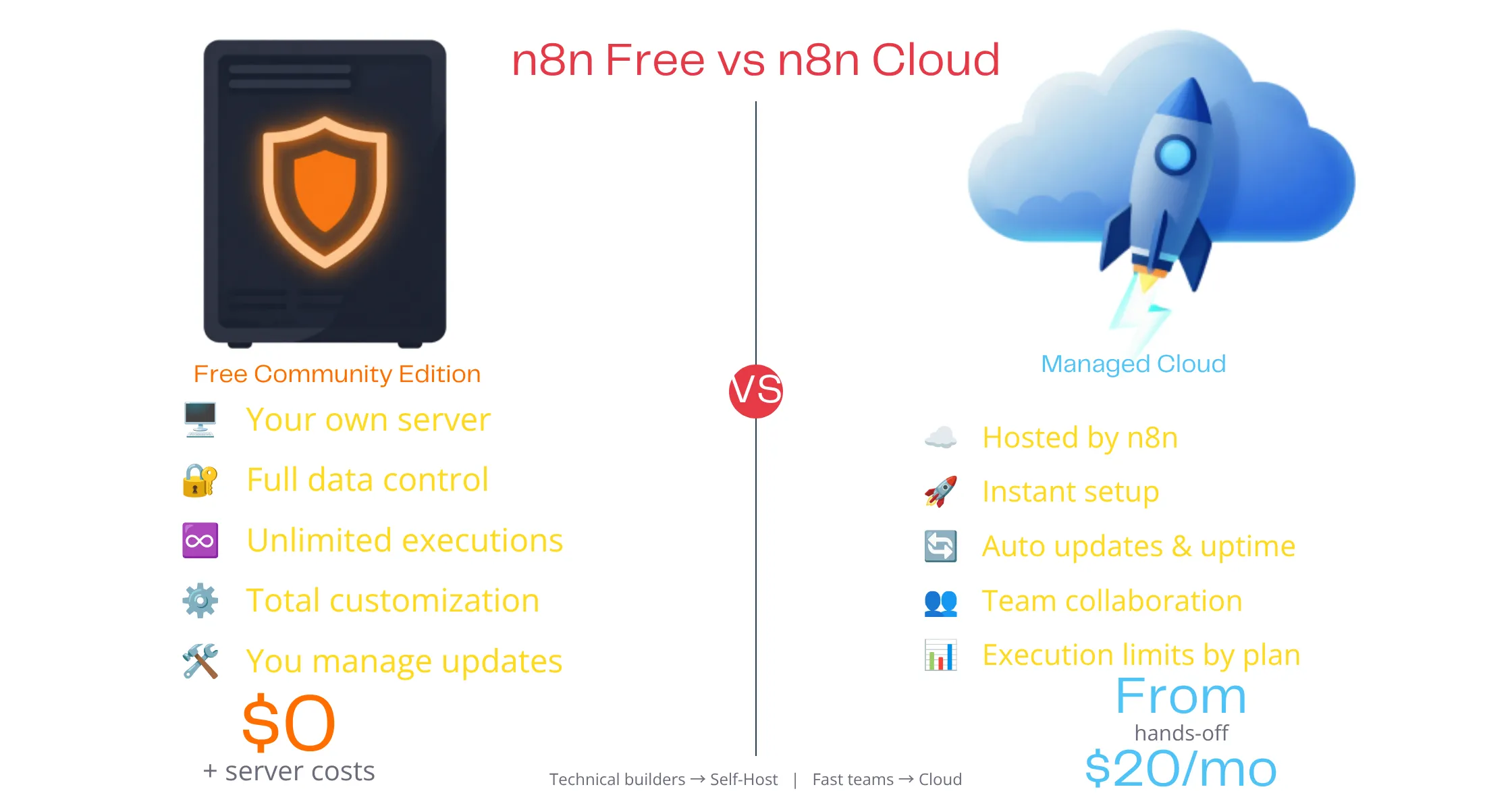 n8n Free Version vs n8n Cloud